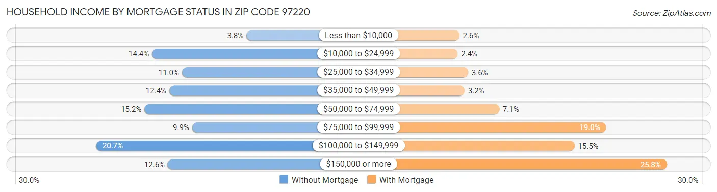 Household Income by Mortgage Status in Zip Code 97220