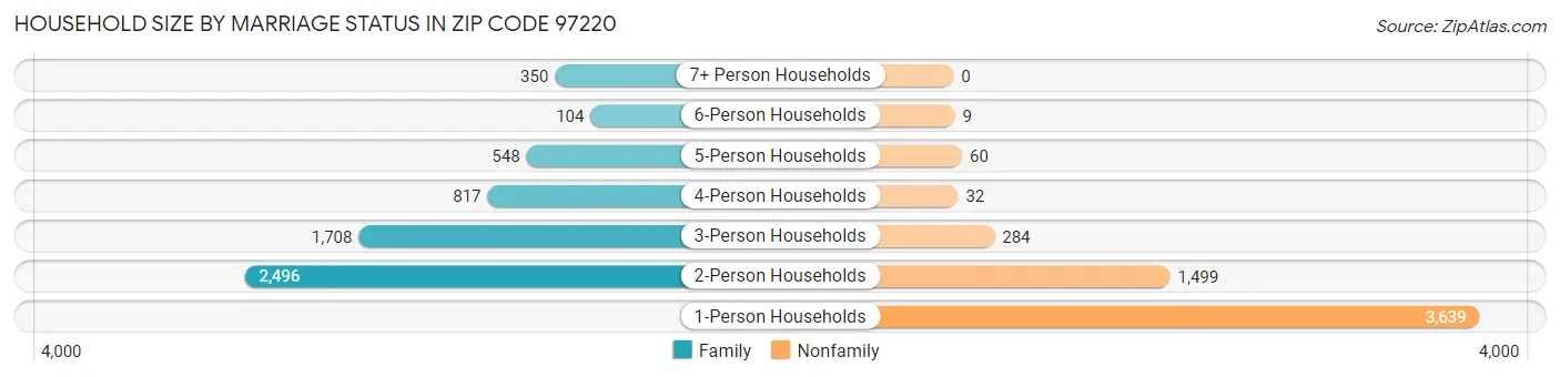 Household Size by Marriage Status in Zip Code 97220