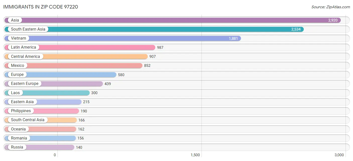 Immigrants in Zip Code 97220