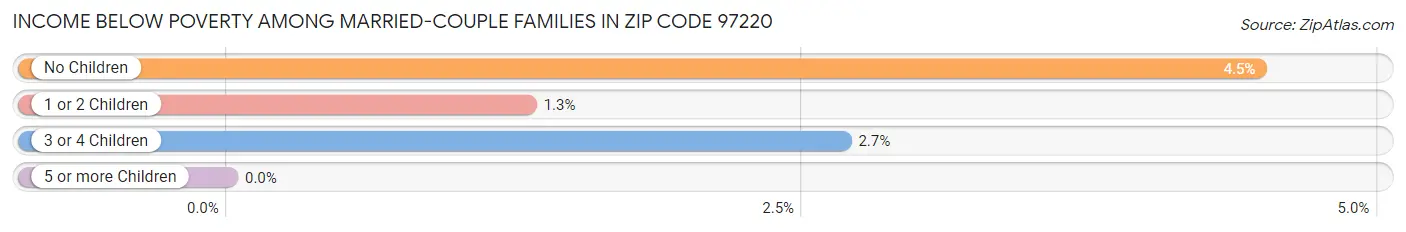 Income Below Poverty Among Married-Couple Families in Zip Code 97220