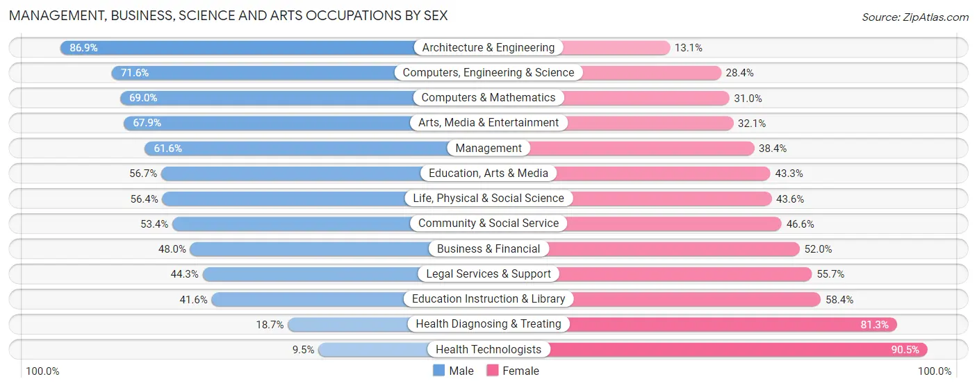 Management, Business, Science and Arts Occupations by Sex in Zip Code 97220