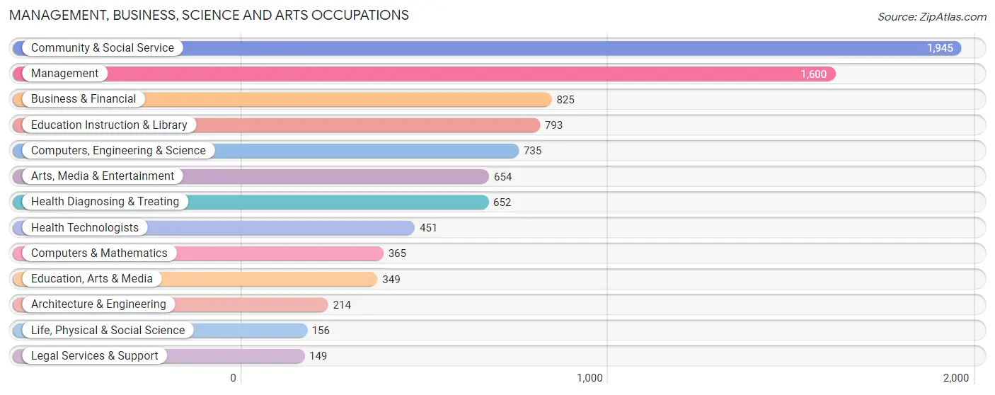 Management, Business, Science and Arts Occupations in Zip Code 97220