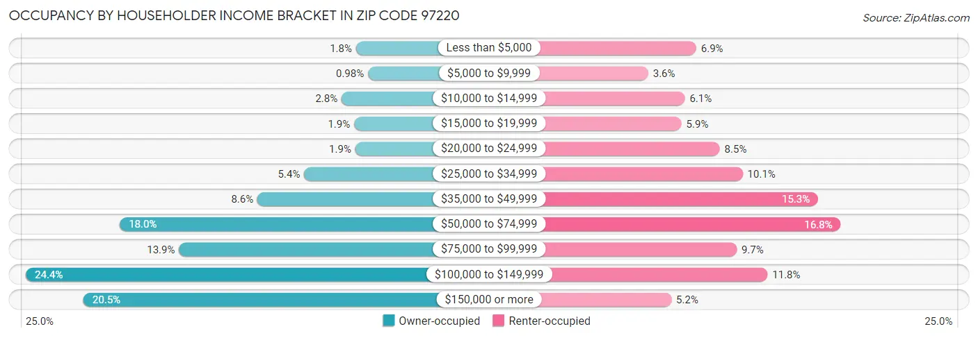 Occupancy by Householder Income Bracket in Zip Code 97220