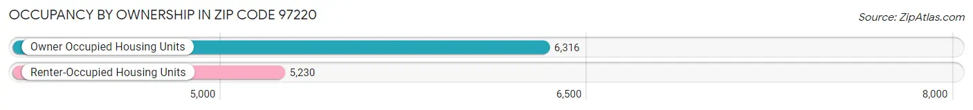 Occupancy by Ownership in Zip Code 97220
