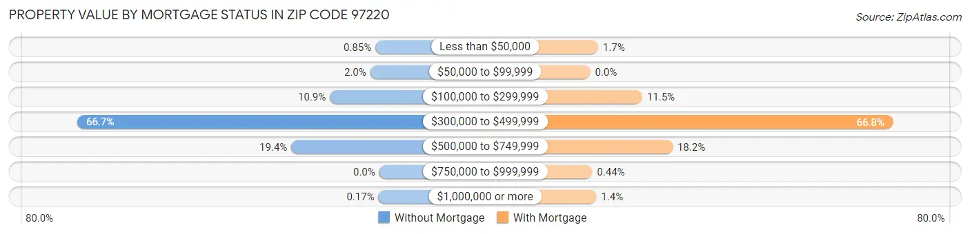 Property Value by Mortgage Status in Zip Code 97220