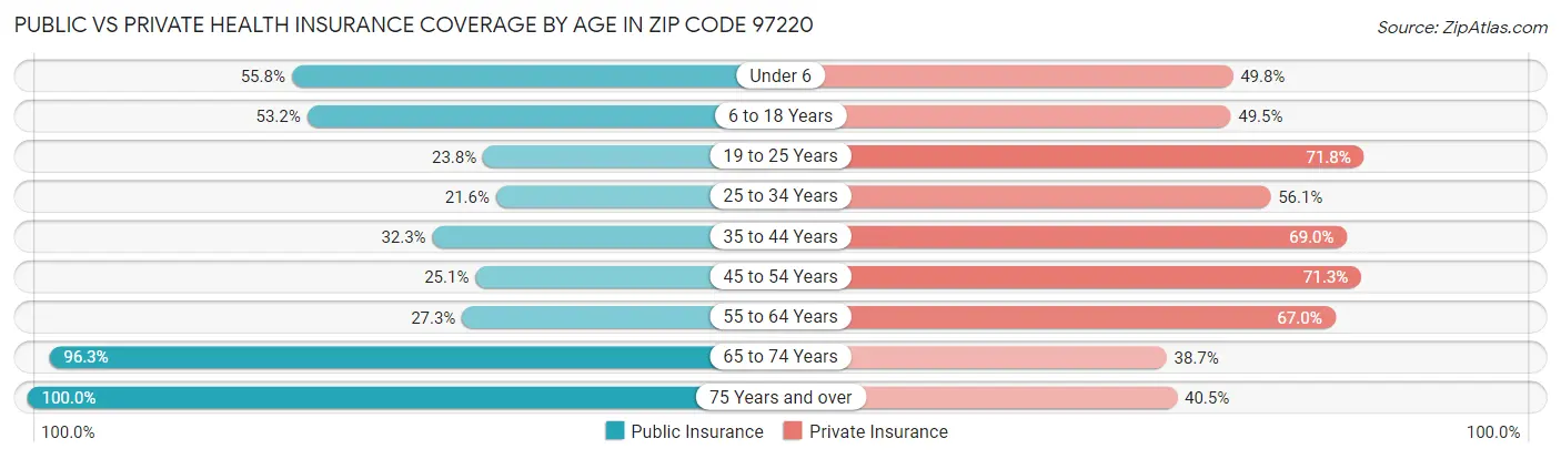 Public vs Private Health Insurance Coverage by Age in Zip Code 97220