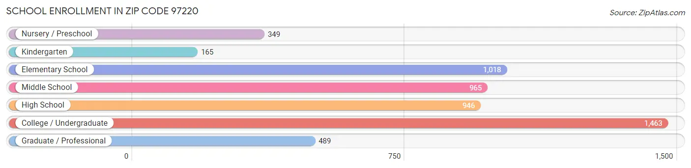 School Enrollment in Zip Code 97220