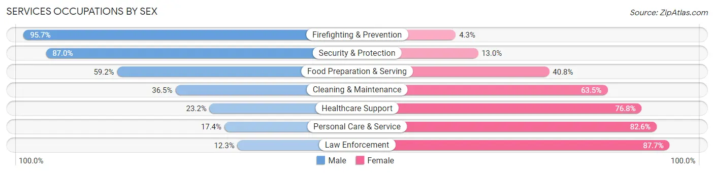 Services Occupations by Sex in Zip Code 97220