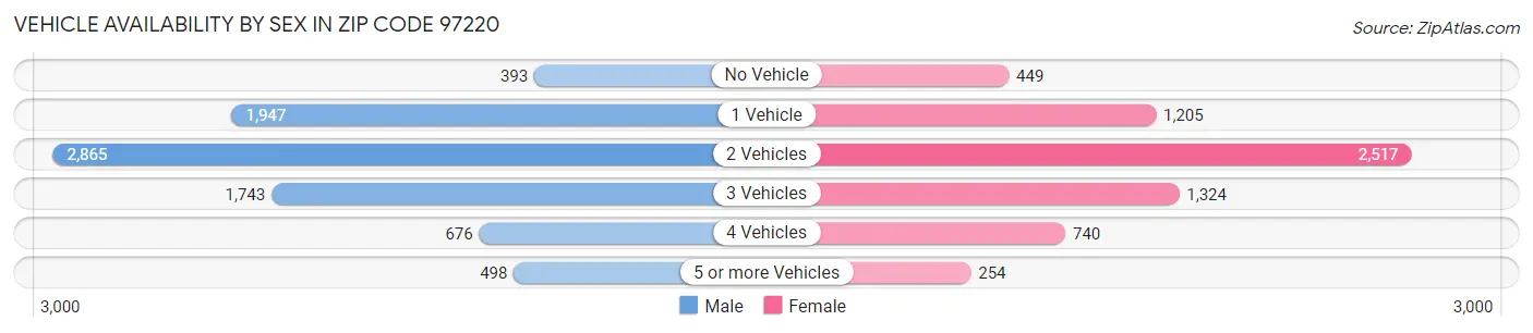 Vehicle Availability by Sex in Zip Code 97220