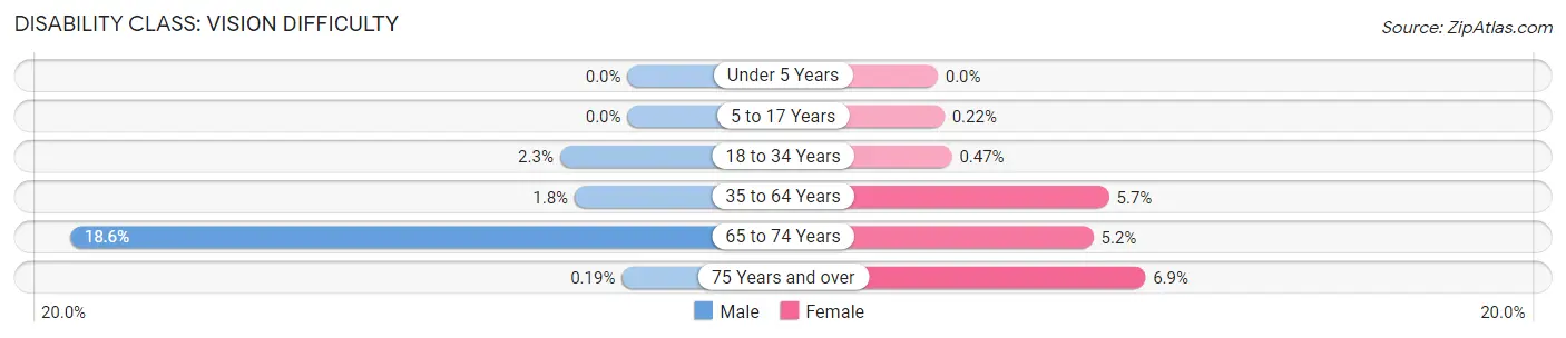 Disability in Zip Code 97220: <span>Vision Difficulty</span>