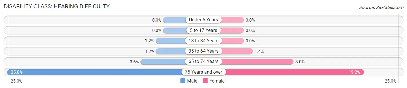 Disability in Zip Code 97221: <span>Hearing Difficulty</span>