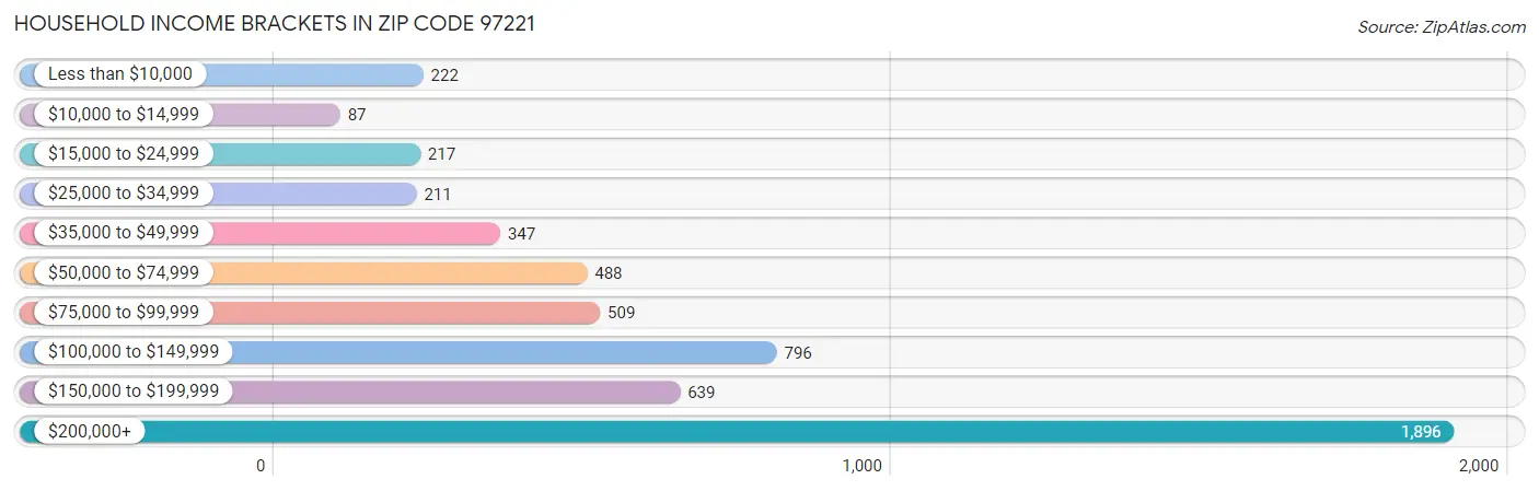 Household Income Brackets in Zip Code 97221