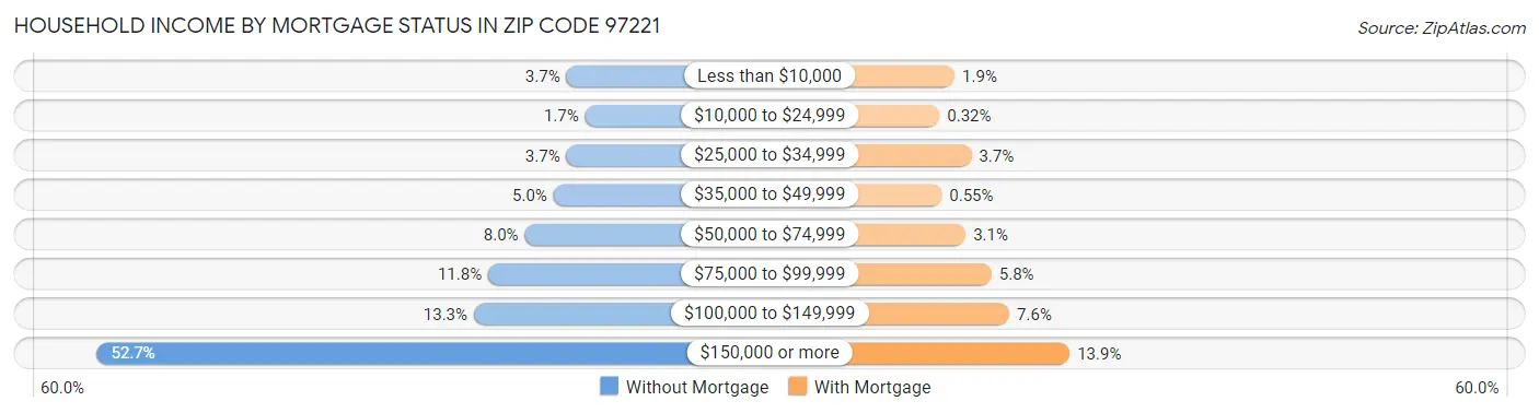 Household Income by Mortgage Status in Zip Code 97221
