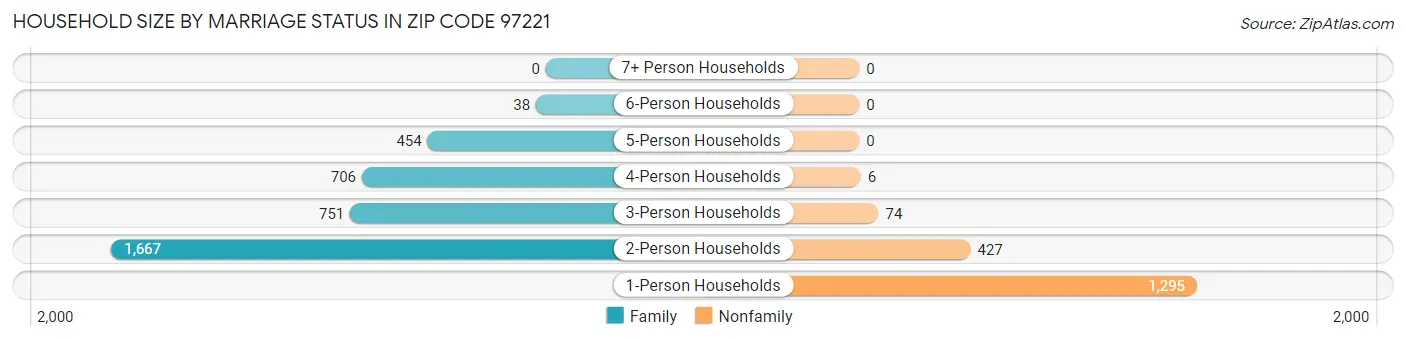 Household Size by Marriage Status in Zip Code 97221
