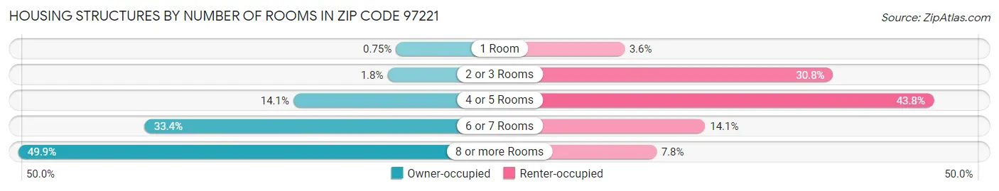 Housing Structures by Number of Rooms in Zip Code 97221
