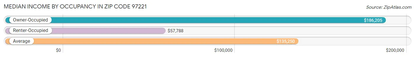 Median Income by Occupancy in Zip Code 97221