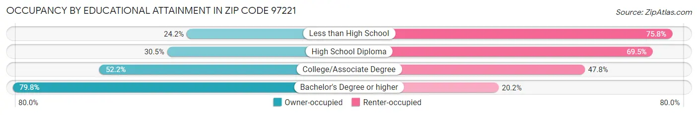 Occupancy by Educational Attainment in Zip Code 97221