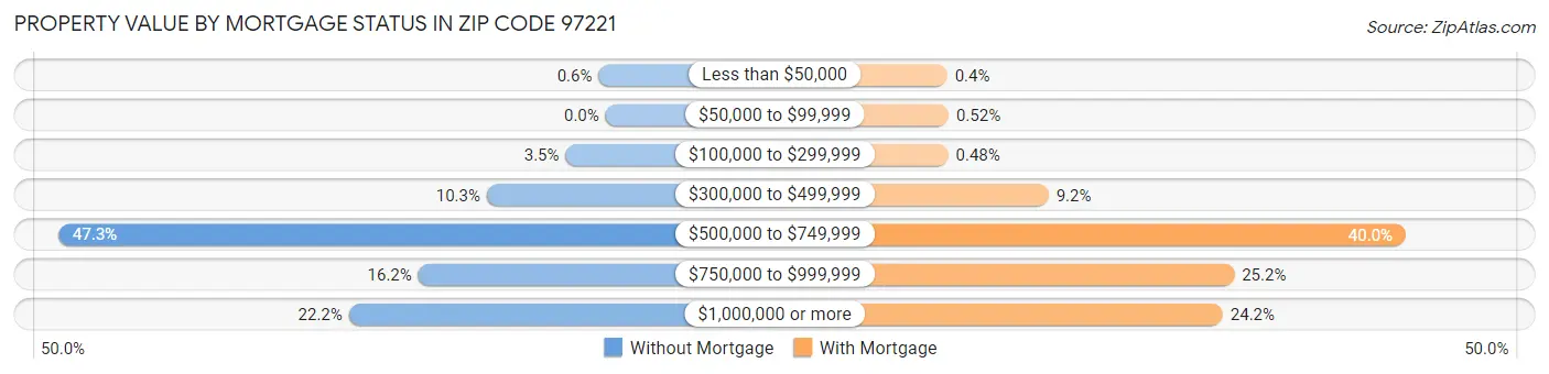 Property Value by Mortgage Status in Zip Code 97221