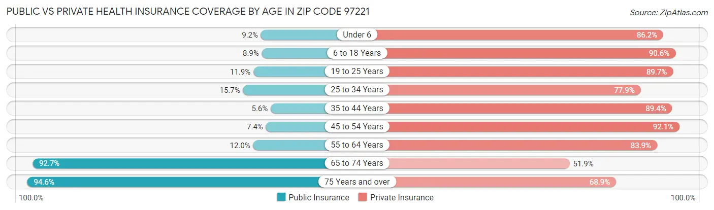 Public vs Private Health Insurance Coverage by Age in Zip Code 97221
