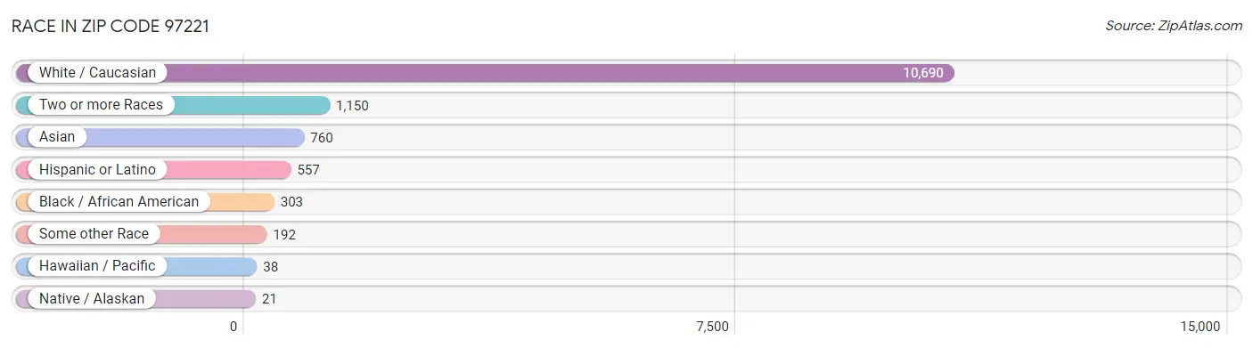 Race in Zip Code 97221