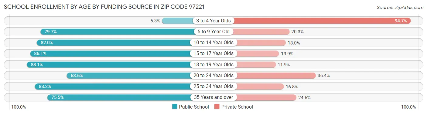 School Enrollment by Age by Funding Source in Zip Code 97221