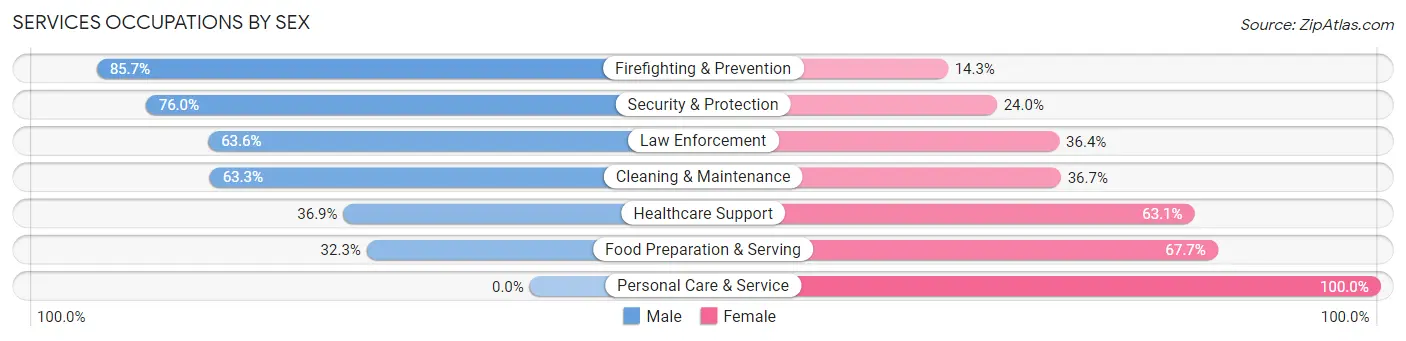 Services Occupations by Sex in Zip Code 97221