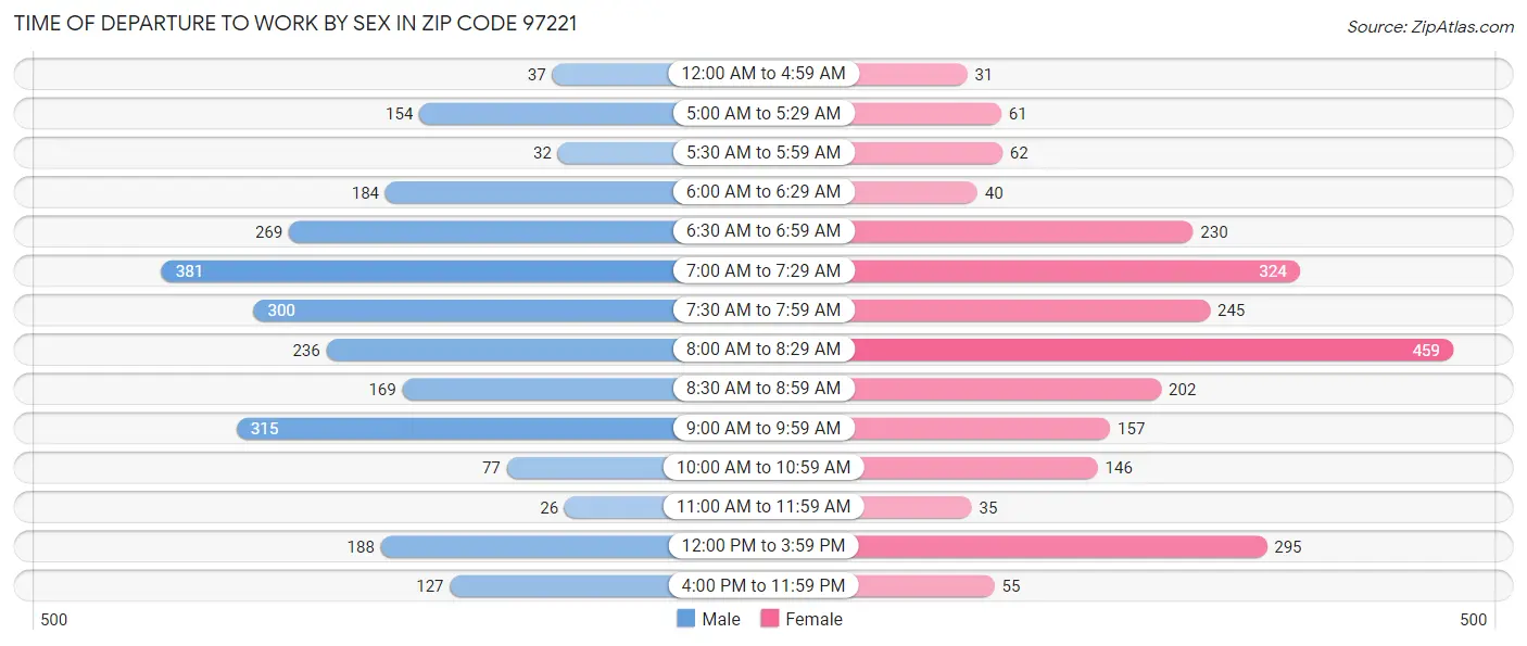 Time of Departure to Work by Sex in Zip Code 97221