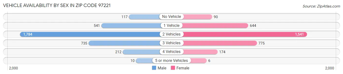 Vehicle Availability by Sex in Zip Code 97221