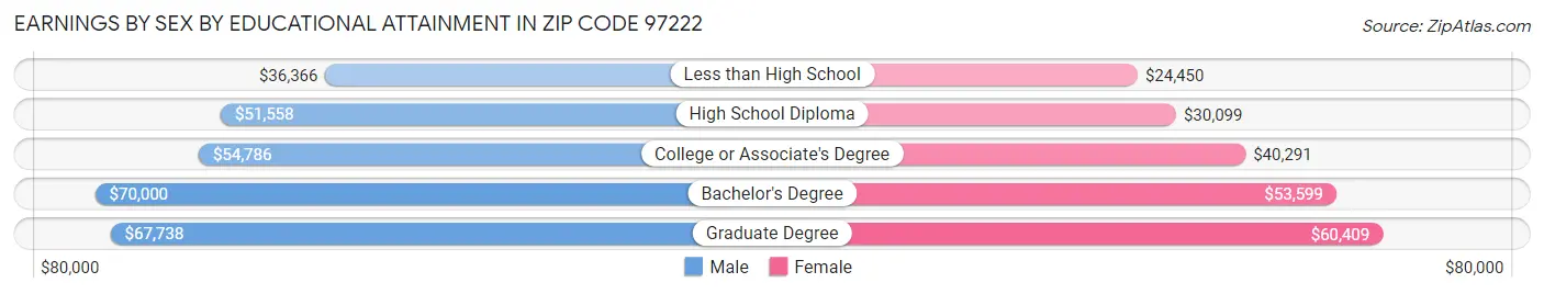 Earnings by Sex by Educational Attainment in Zip Code 97222