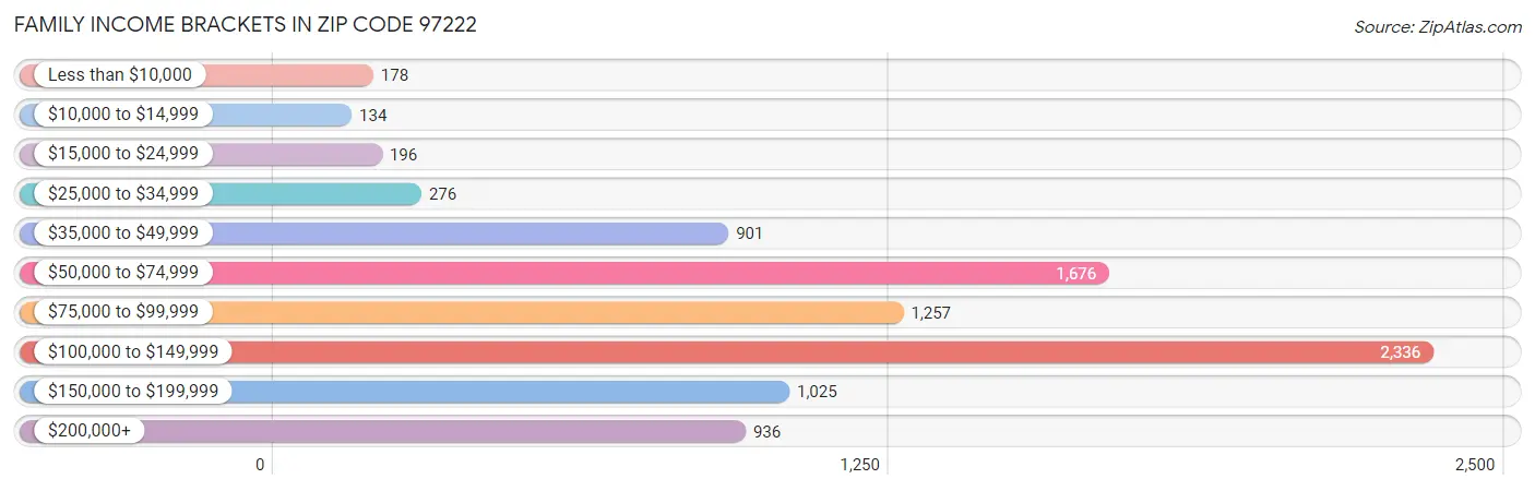 Family Income Brackets in Zip Code 97222