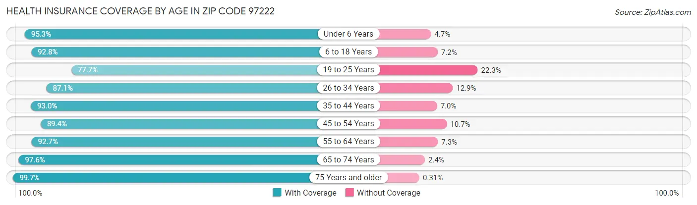 Health Insurance Coverage by Age in Zip Code 97222