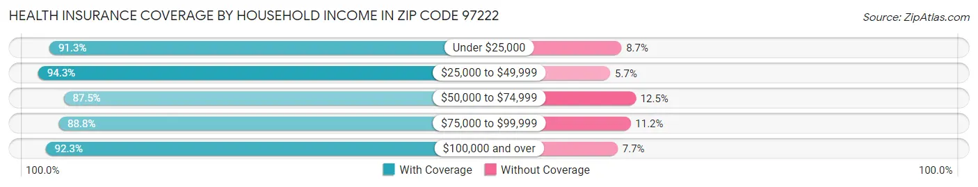 Health Insurance Coverage by Household Income in Zip Code 97222