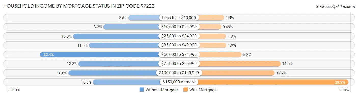 Household Income by Mortgage Status in Zip Code 97222