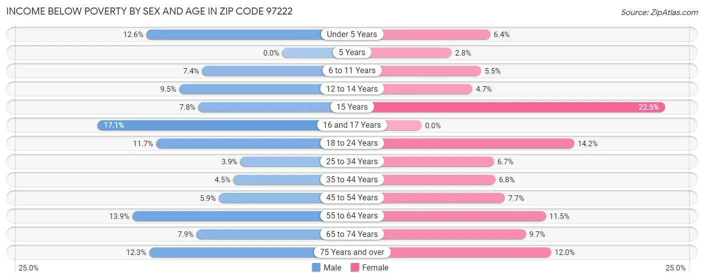 Income Below Poverty by Sex and Age in Zip Code 97222