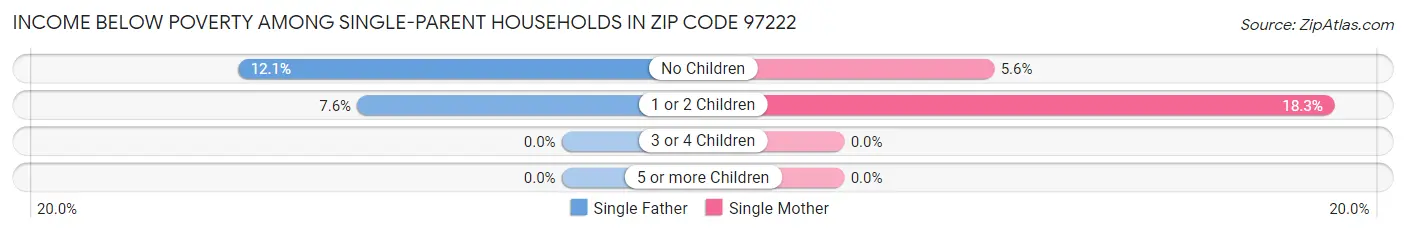 Income Below Poverty Among Single-Parent Households in Zip Code 97222
