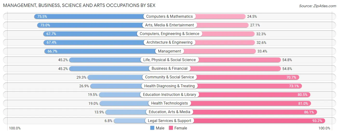 Management, Business, Science and Arts Occupations by Sex in Zip Code 97222