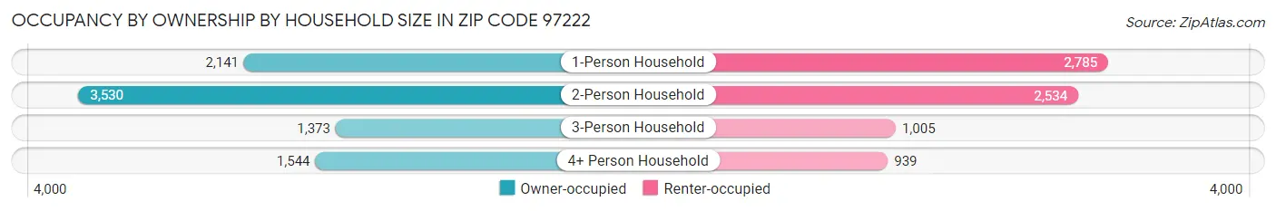 Occupancy by Ownership by Household Size in Zip Code 97222