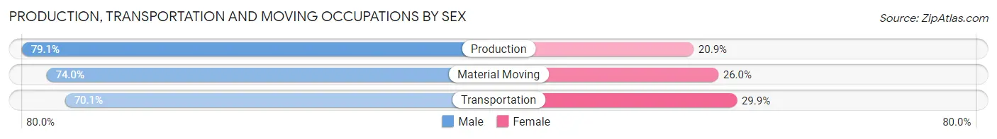 Production, Transportation and Moving Occupations by Sex in Zip Code 97222