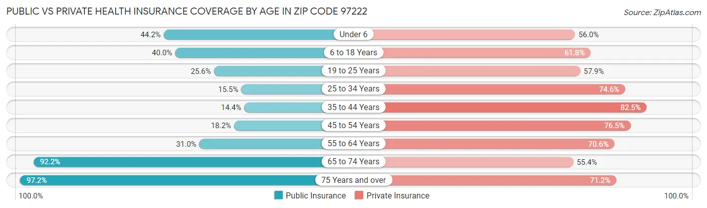 Public vs Private Health Insurance Coverage by Age in Zip Code 97222