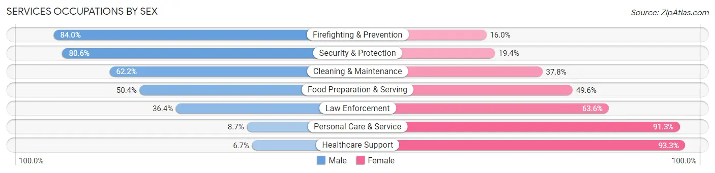 Services Occupations by Sex in Zip Code 97222