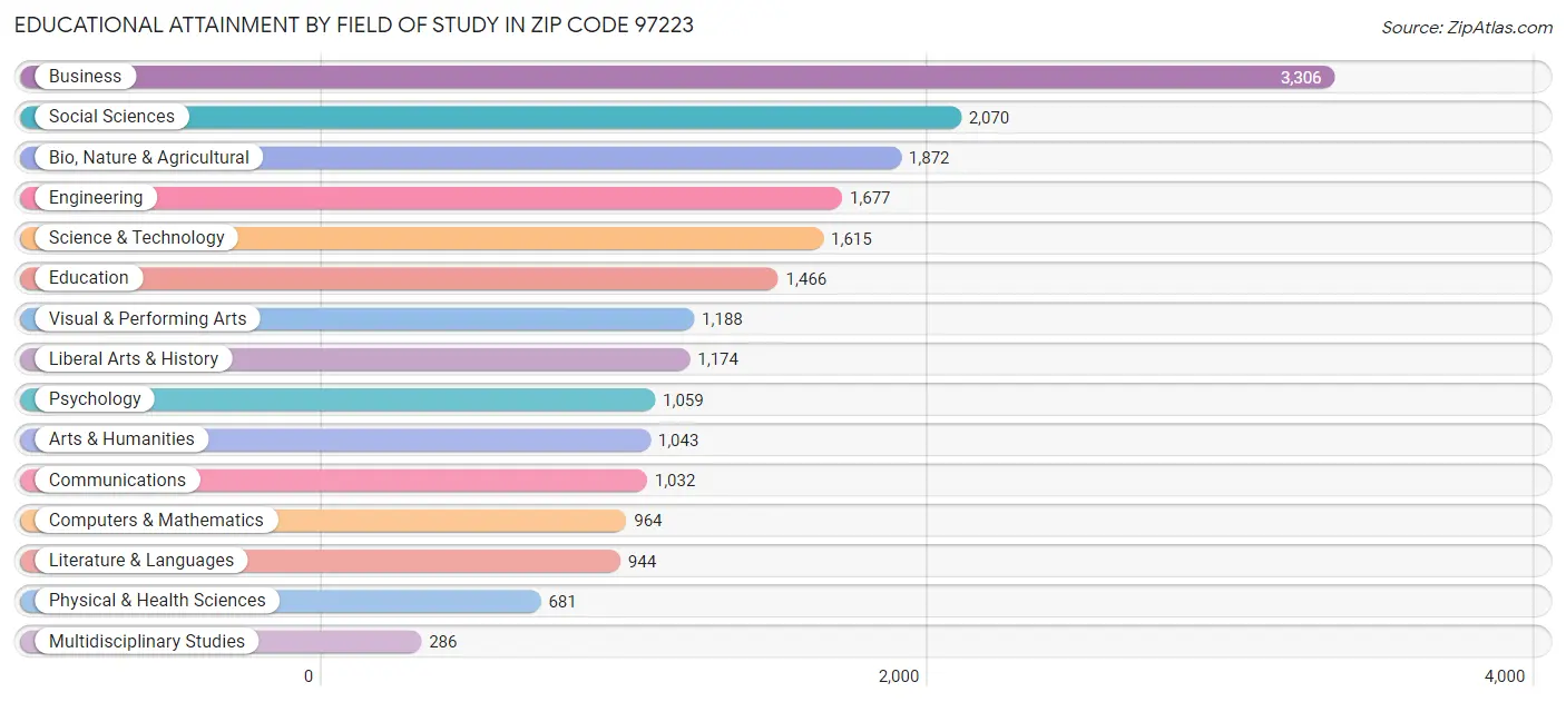 Educational Attainment by Field of Study in Zip Code 97223