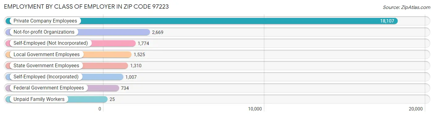 Employment by Class of Employer in Zip Code 97223