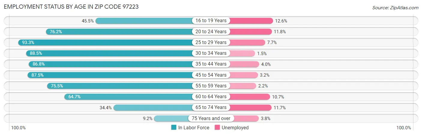 Employment Status by Age in Zip Code 97223