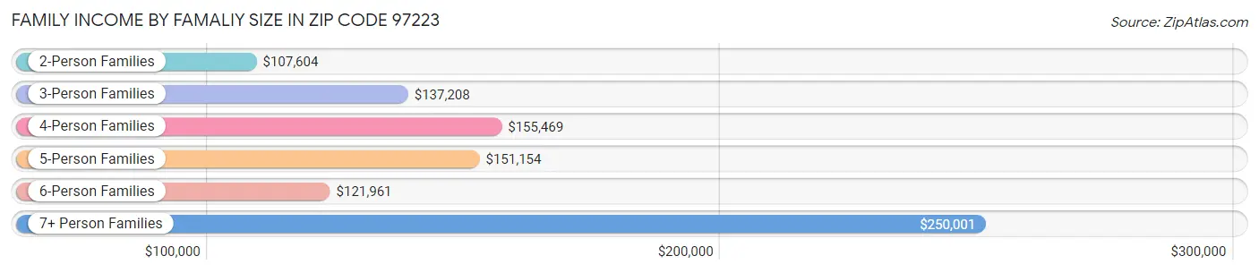 Family Income by Famaliy Size in Zip Code 97223