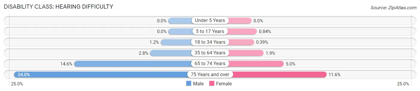 Disability in Zip Code 97223: <span>Hearing Difficulty</span>