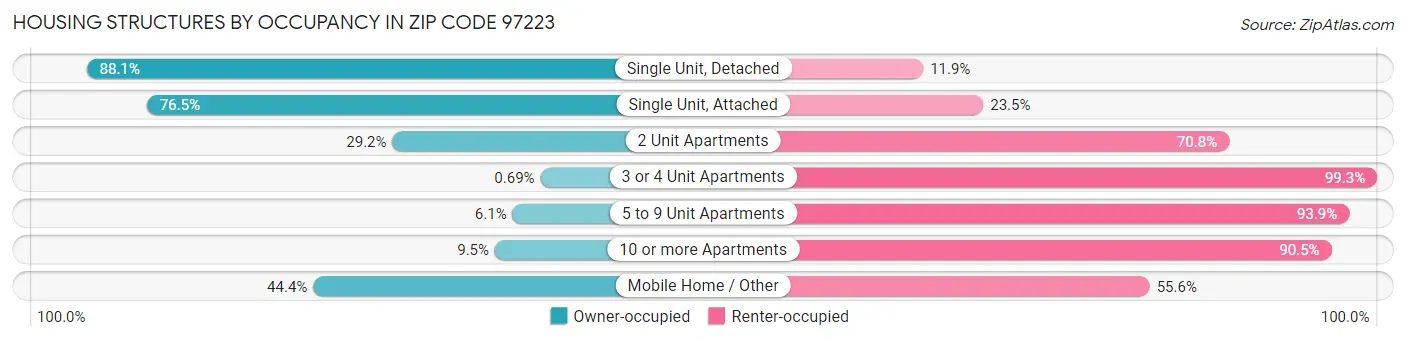 Housing Structures by Occupancy in Zip Code 97223