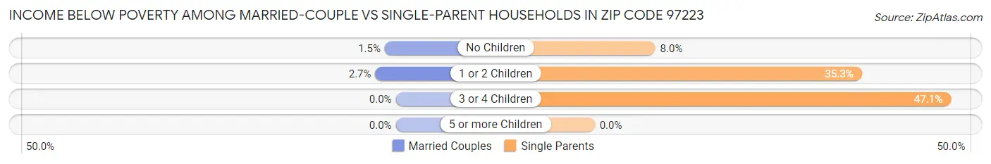 Income Below Poverty Among Married-Couple vs Single-Parent Households in Zip Code 97223