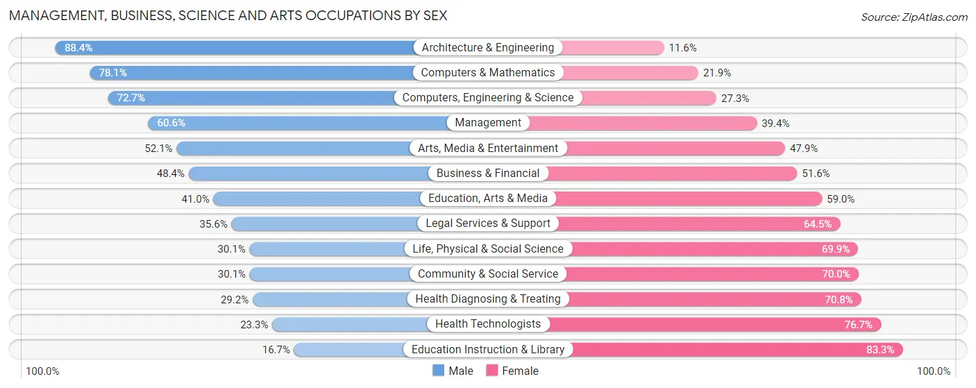 Management, Business, Science and Arts Occupations by Sex in Zip Code 97223