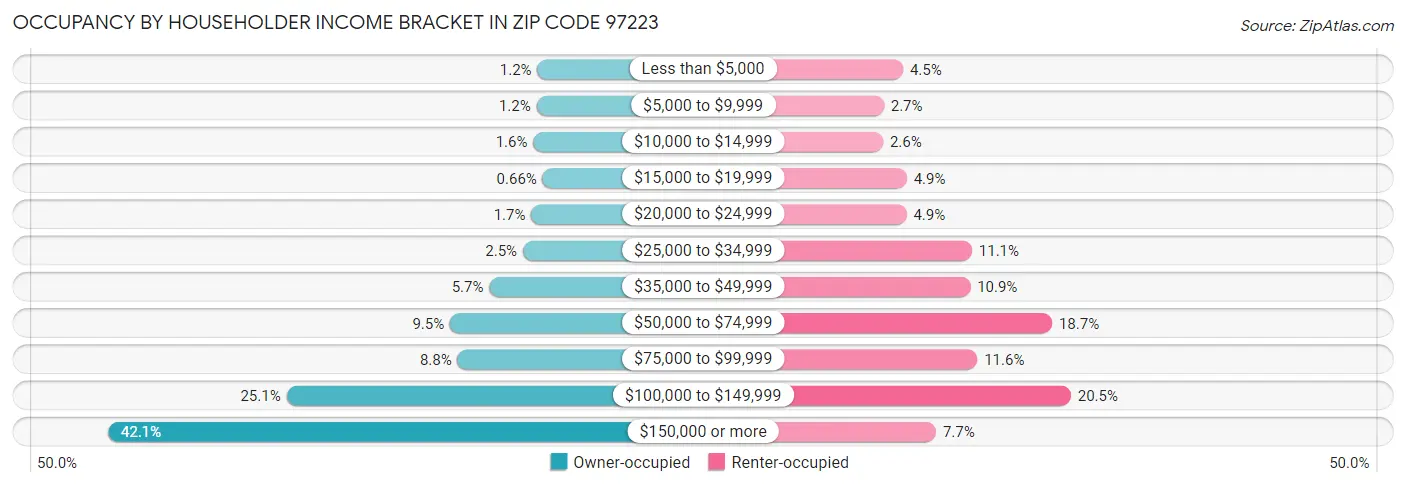 Occupancy by Householder Income Bracket in Zip Code 97223