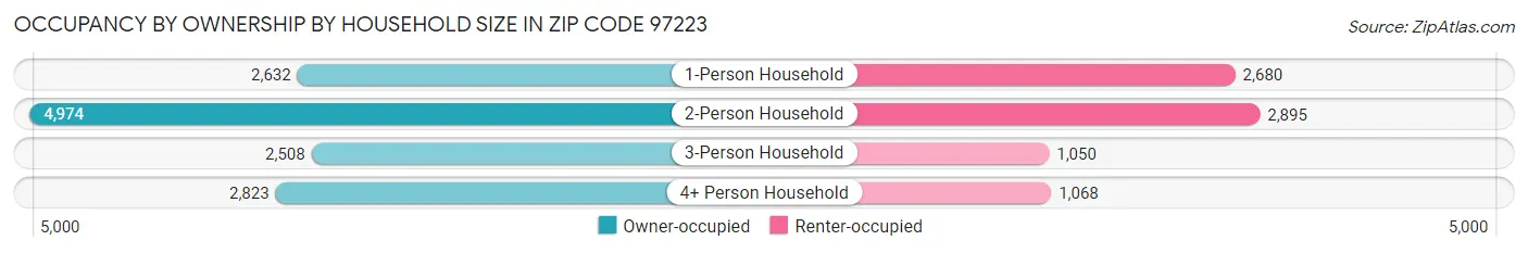 Occupancy by Ownership by Household Size in Zip Code 97223